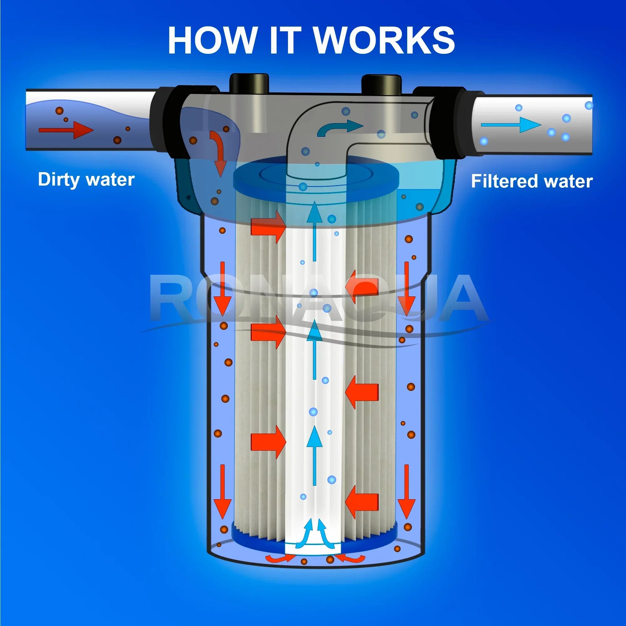 Big Blue Pleated Washable & Reusable Sediment Filter 5 Micron Amplified Surface Area, Removes Sand, Dirt, Silt, Rust, Extended Filter Life for 10" Big Blue Housing by Ronaqua (Set of 8)