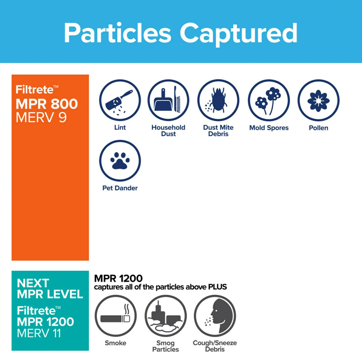 Filtrete 16x20x1, MERV 10, Micro Particle Reduction HVAC Furnace Air Filter, 800 MPR, 4 Filters
