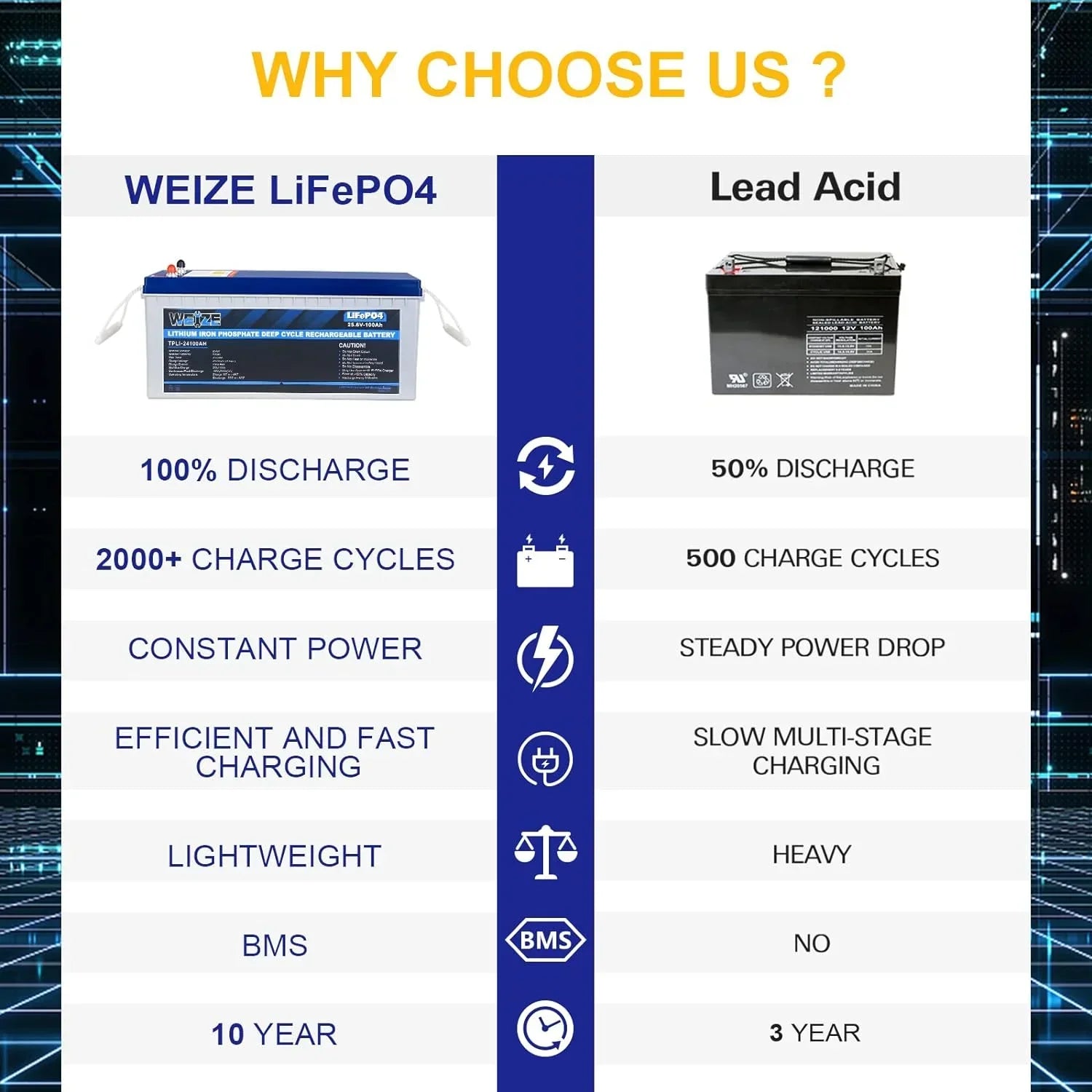 1Autodepot 24V 100AH LiFePO4 Lithium Battery, Built-in 100A Smart BMS, Up to 8000 Cycles, Perfect for Solar System, RV, Camping, Marine, Off Grid Applications