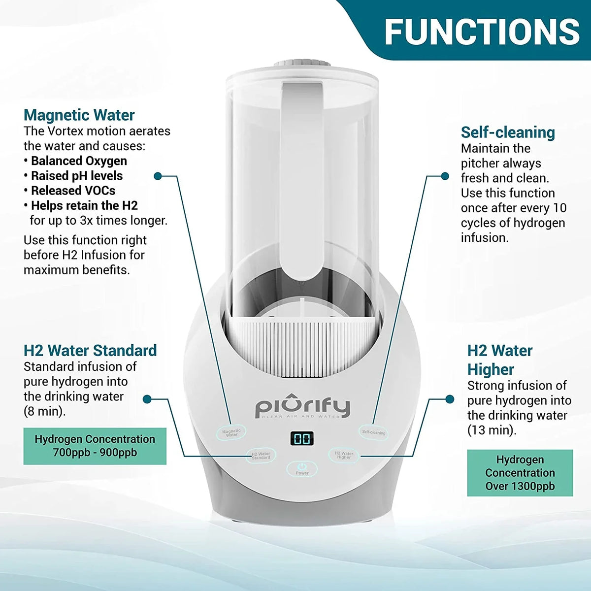 Hydrogen Alkaline Water Pitcher - Rich Hydrogen Water Generator Electrolysis Jug with SPE and PEM Concentrator Technology. Balanced Purified Water PH Levels and Filtered with Calcium Sulf